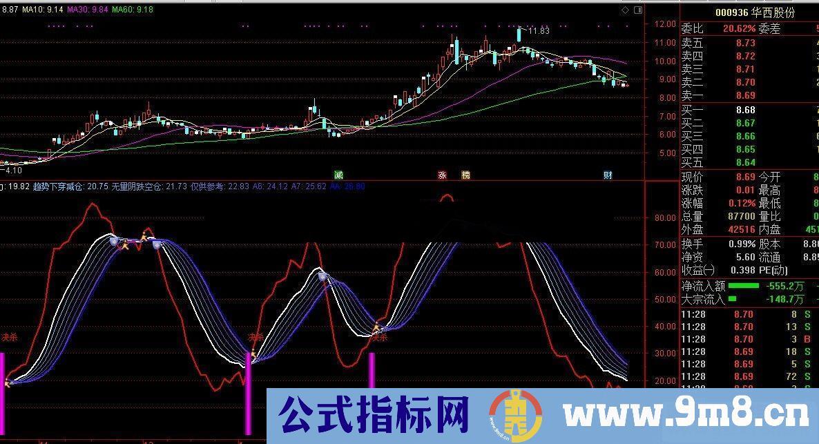 通达信趋势线公式副图源码K线图