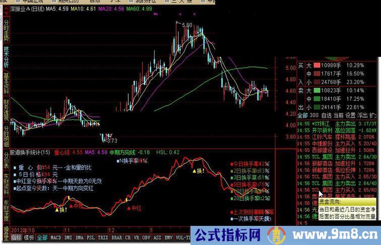 通达信股道换手统计副图指标