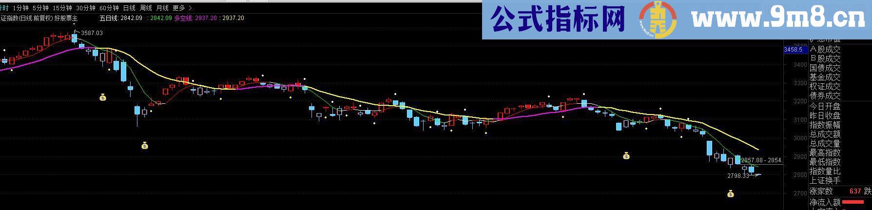 通达信打天下操盘主图源码 