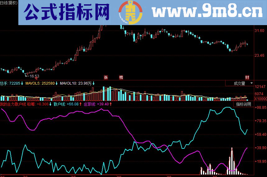 同花顺我的主力散户线副图源码