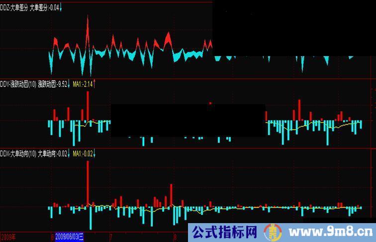 通达信DDZ(大单差分)、DDY(涨跌动因)、DDX(大单动向)指标公式