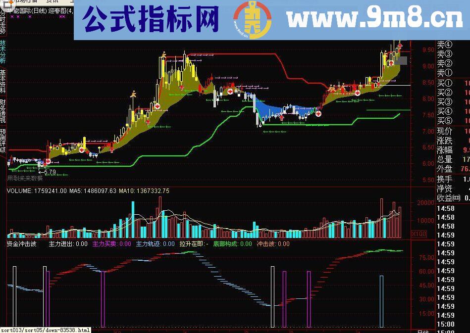 通达信资金冲击波副图 选股