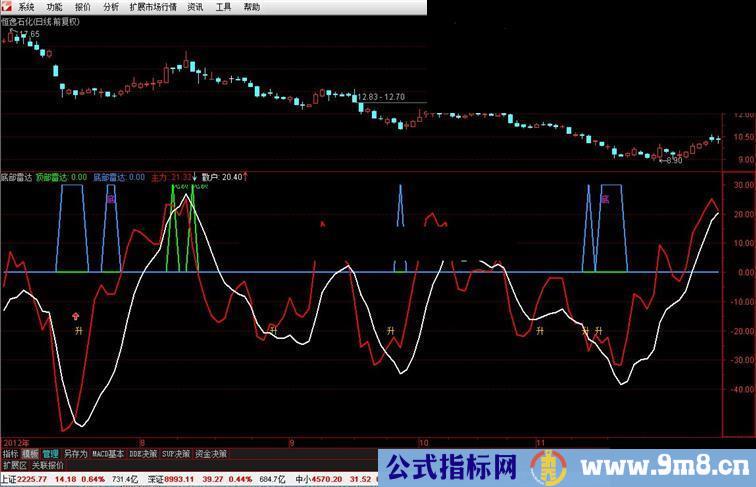 通达信副图指标《底部雷达》公式