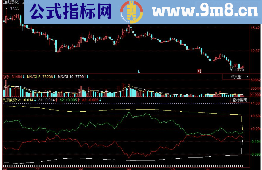 同花顺风洞判势副图源码