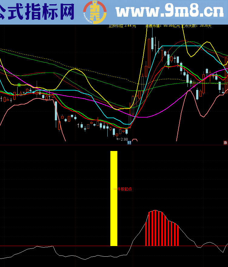 通达信牛股起步指标副图
