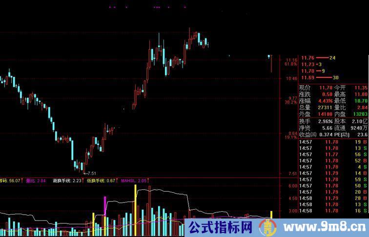 通达信换手率量柱公式【源码、副图、说明】