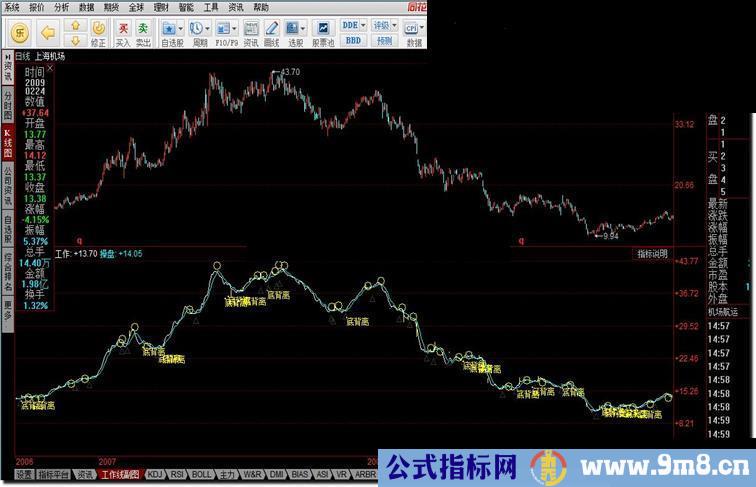 通达信工作线副图 源码