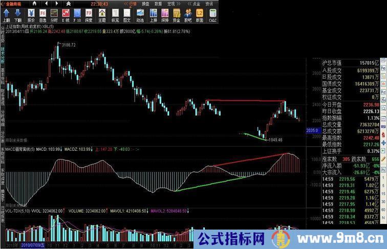 通达信利用撑压线和MACD自动画线判趋势的心得