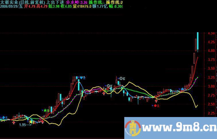 [通达信] 主图公式：上出下买+三背离