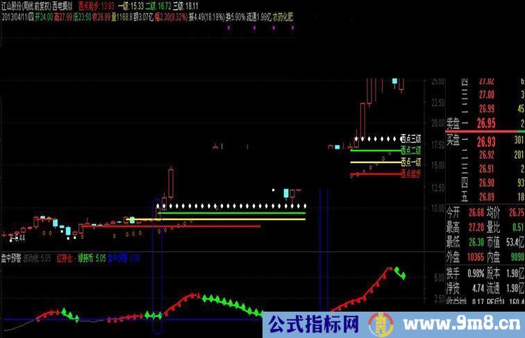 通达信西电摸似主图指标公式