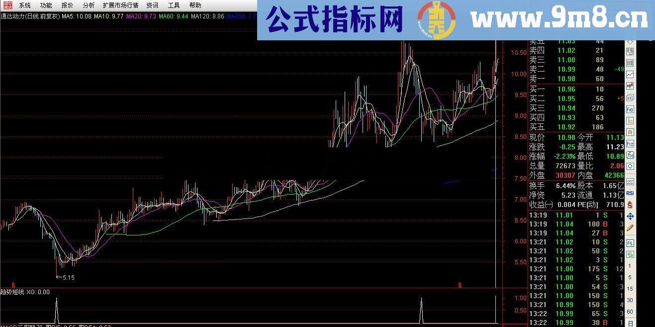 趋势买点（源码/副图/说明/未优化）