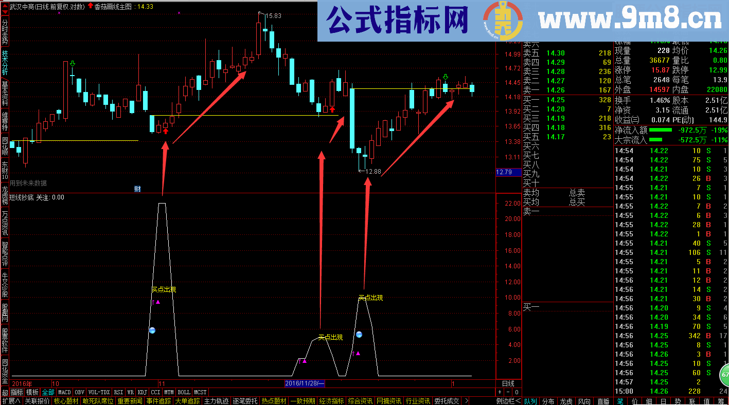 通达信短线抄底 敢出手必赚（副图选股贴图 ）