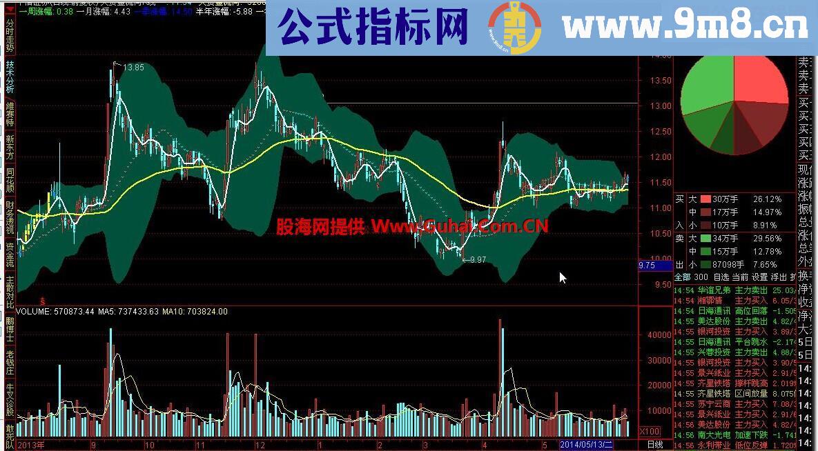 大资金流向K线主图指标公式