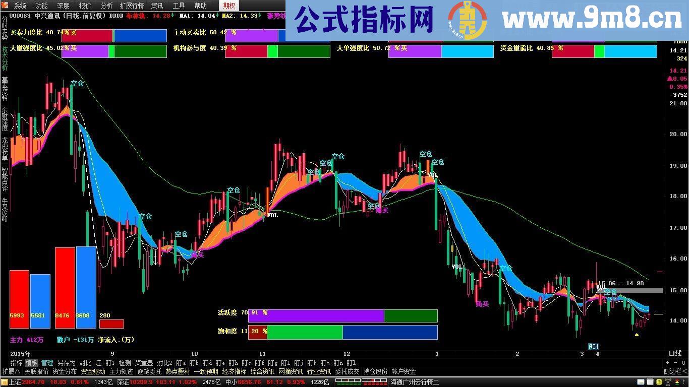 通达信平安主图主图源码图