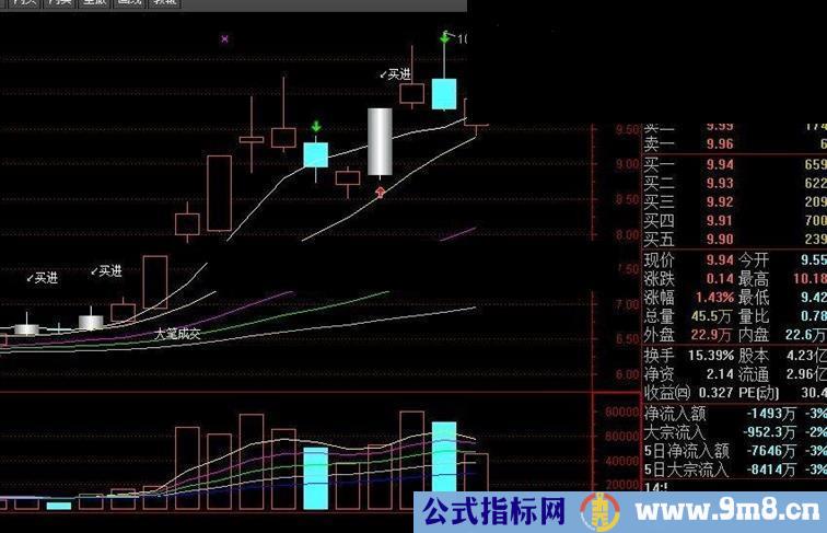 通达信飞翔量趋势破解副图指标