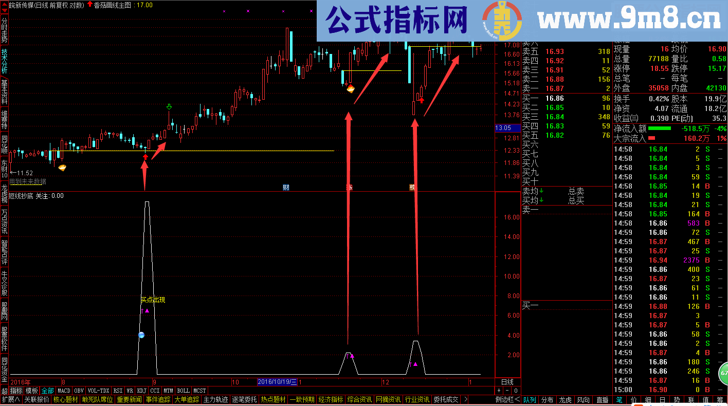 通达信短线抄底 敢出手必赚（副图选股贴图 ）