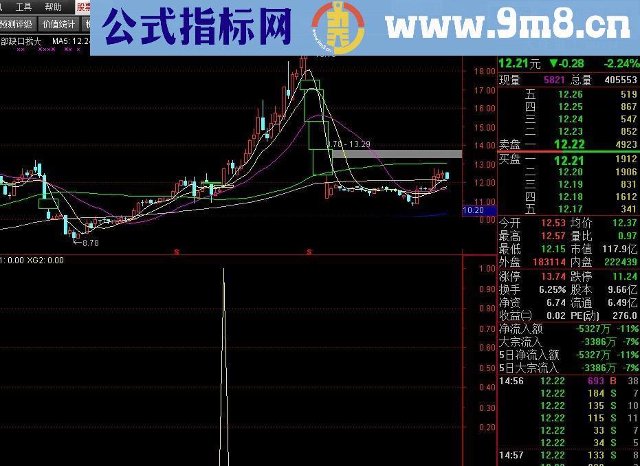 底部缺口找到牛 底部启动往往是从跳空开始的