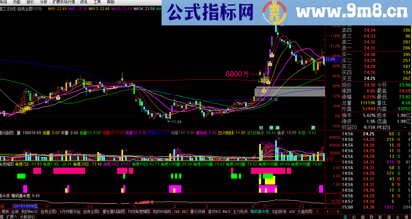 3大综合因素（均线角度、量线角度、量能）副图通达信指标 分享源码 贴图 无未来