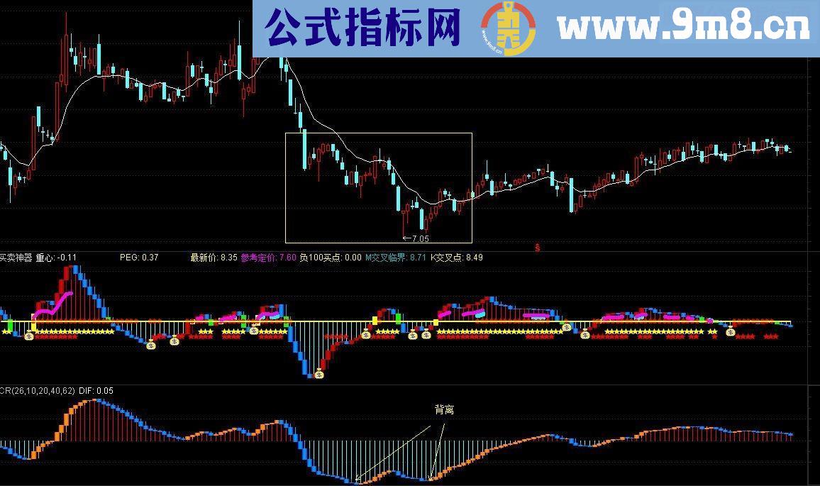 通达信CR－看背离用，非常好用（源码副图）