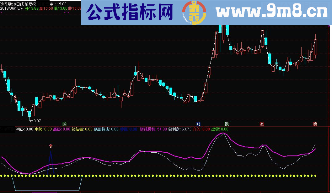 通达信超级终结者副图指标公式源码 