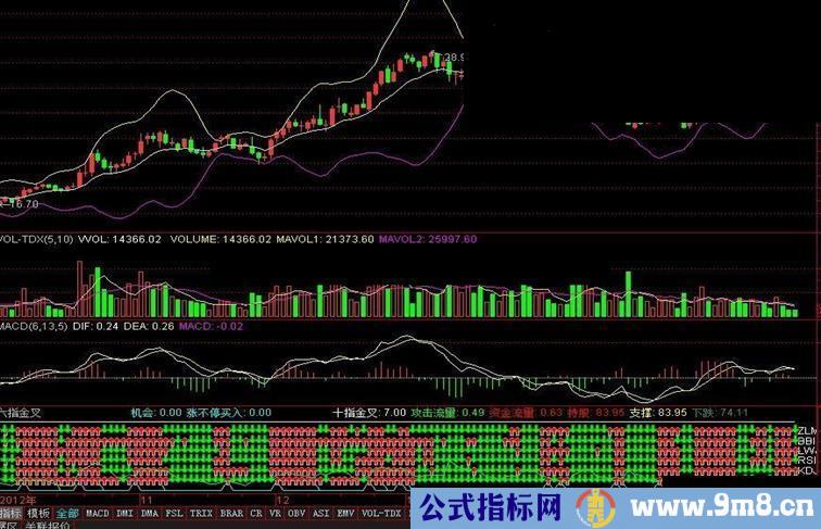 通达信六指金叉副图公式