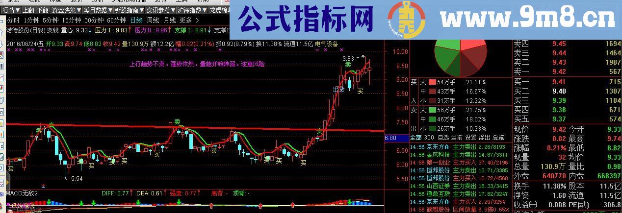 通达信单线持股双线持币源码主图