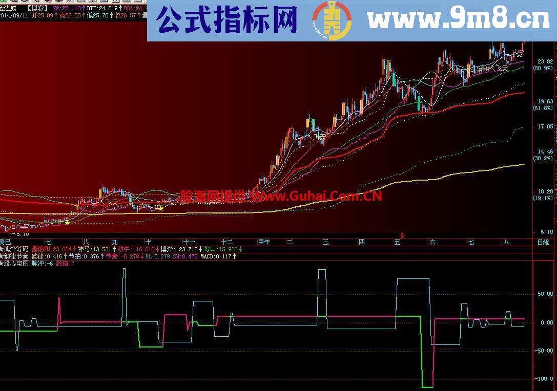 通达信股心电图副图源码，依偷i到就抢指标改写而成