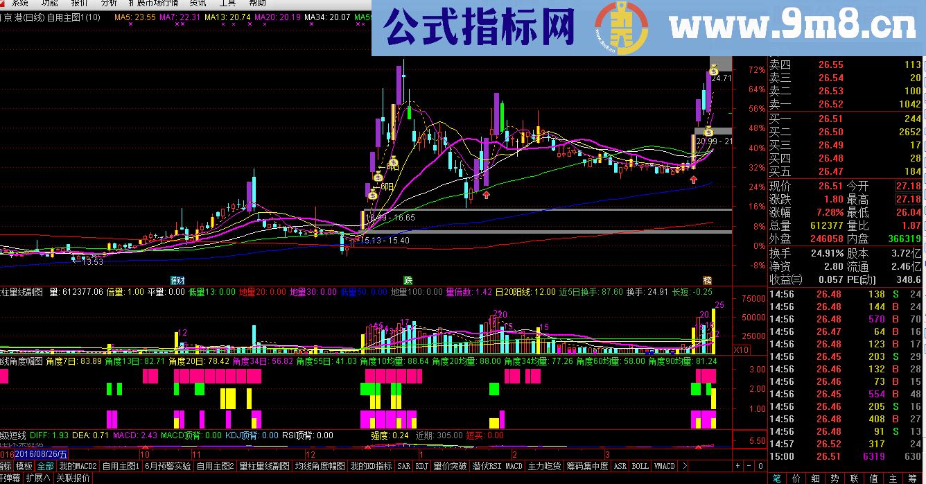 3大综合因素（均线角度、量线角度、量能）副图通达信指标 分享源码 贴图 无未来