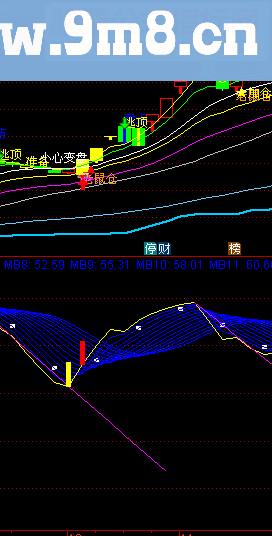通达信稳赚操盘（副图指标贴图）
