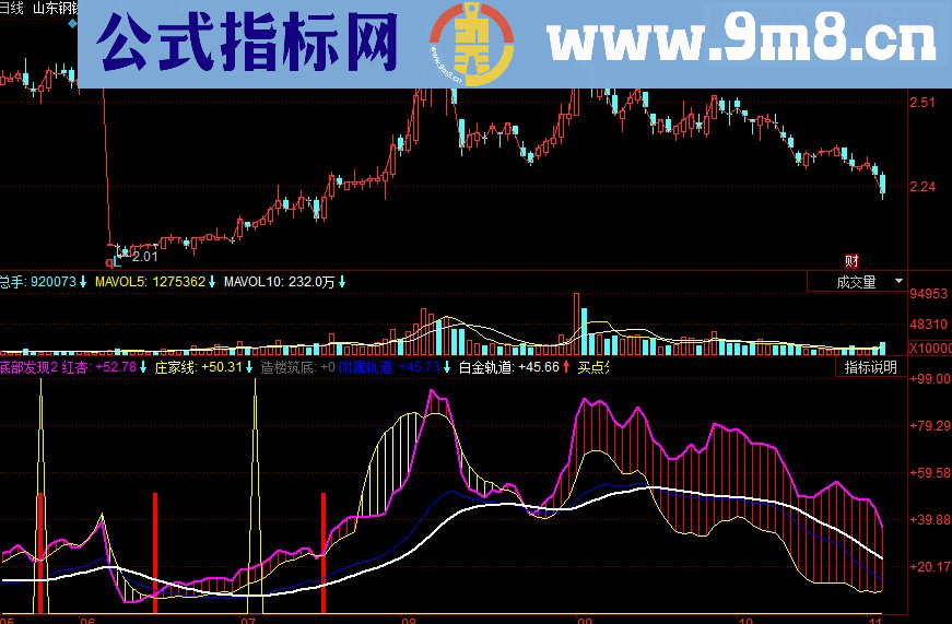 同花顺底部发现副图源码