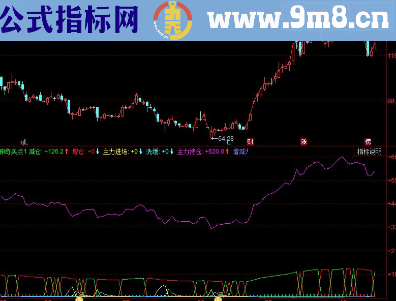 同花顺神奇买点 主力进场副图源码