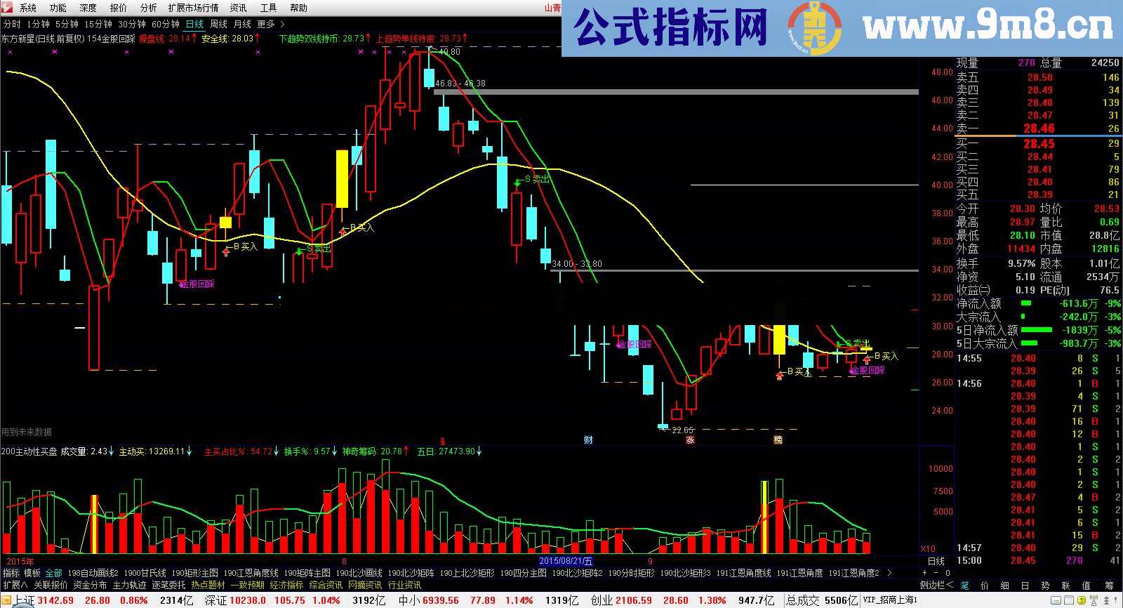 通达信154金股回踩公式