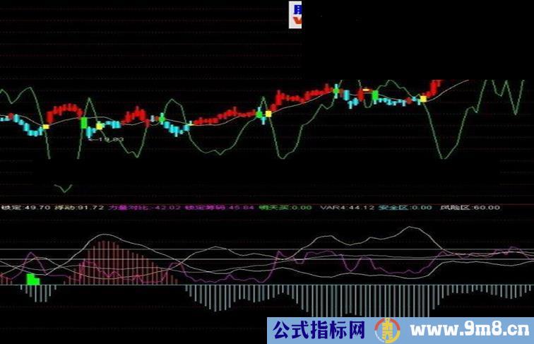 通达信牛股起爆副图公式，经实验成功率95%