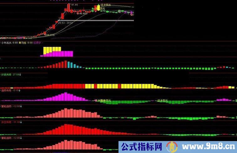 通达信精品多头快递副图指标，值得一看！