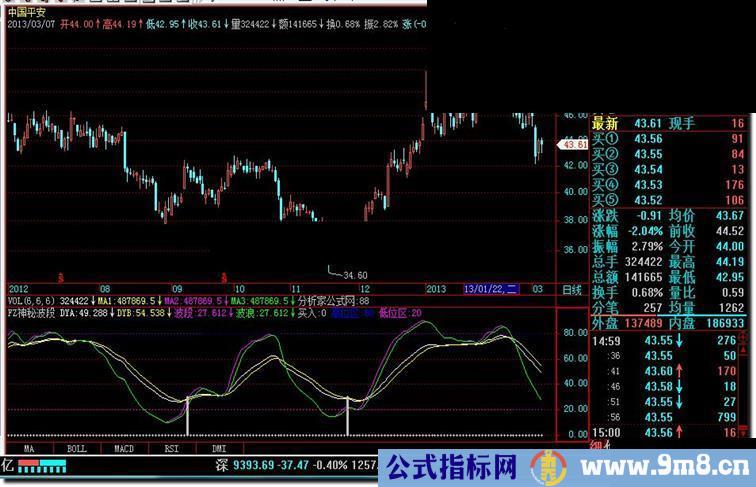 飞狐神秘波段副图公式 源码