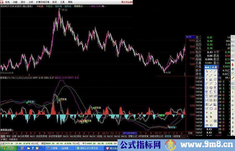 通达信最新版的MACD指标公式