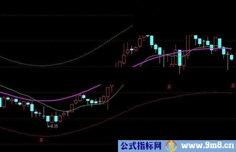 通达信不赚钱都不行的 早知买卖（主图 贴图 有未来 源码+选股指标公式