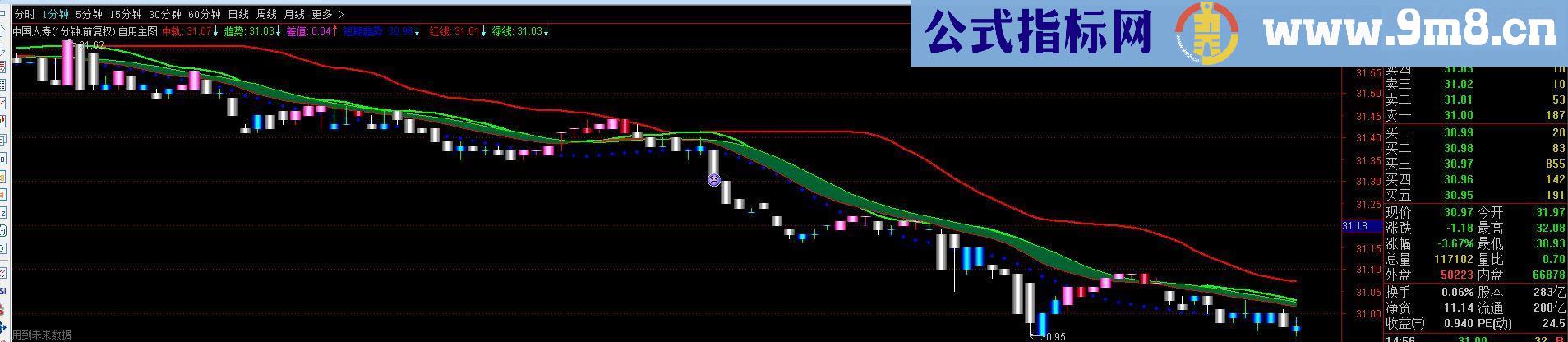 特发优化过的自用主图，绝无未来，管住手，在多头区域操作，堪称神奇