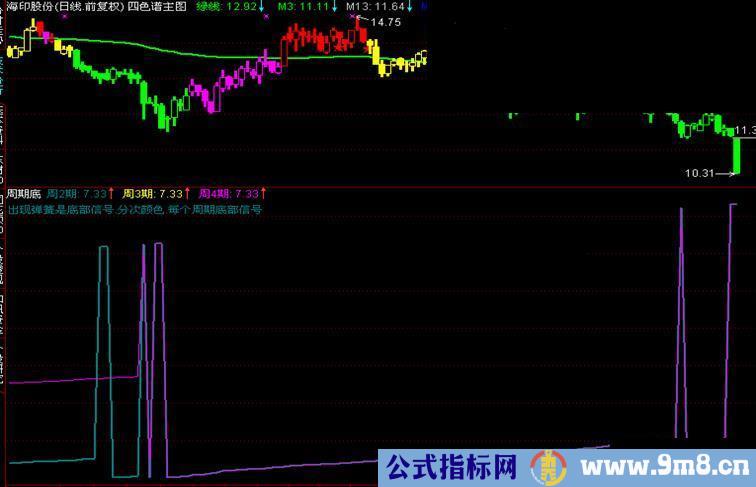 通达信周期底副图指标公式