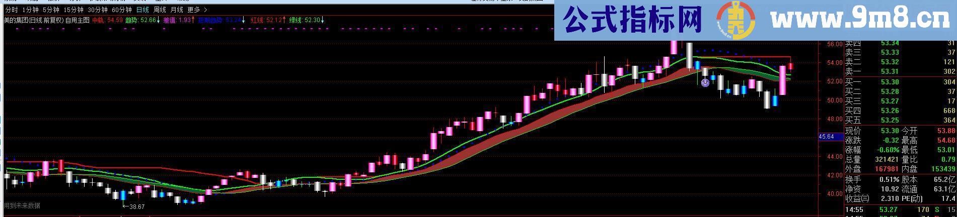 特发优化过的自用主图，绝无未来，管住手，在多头区域操作，堪称神奇