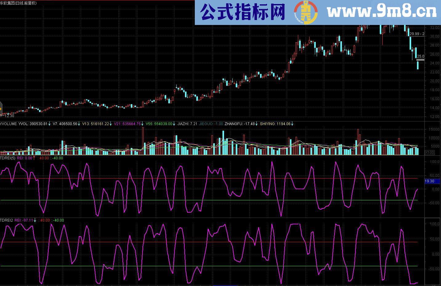 TD-REI指标的两个副图区别