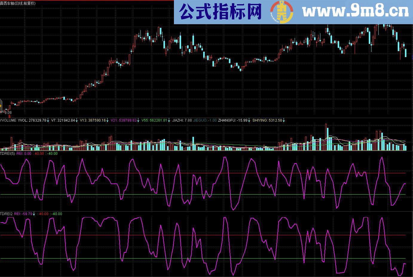 TD-REI指标的两个副图区别