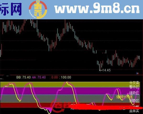 通达信合买底分卖顶指标公式