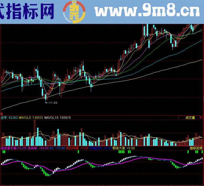 同花顺地进星支离副图源码