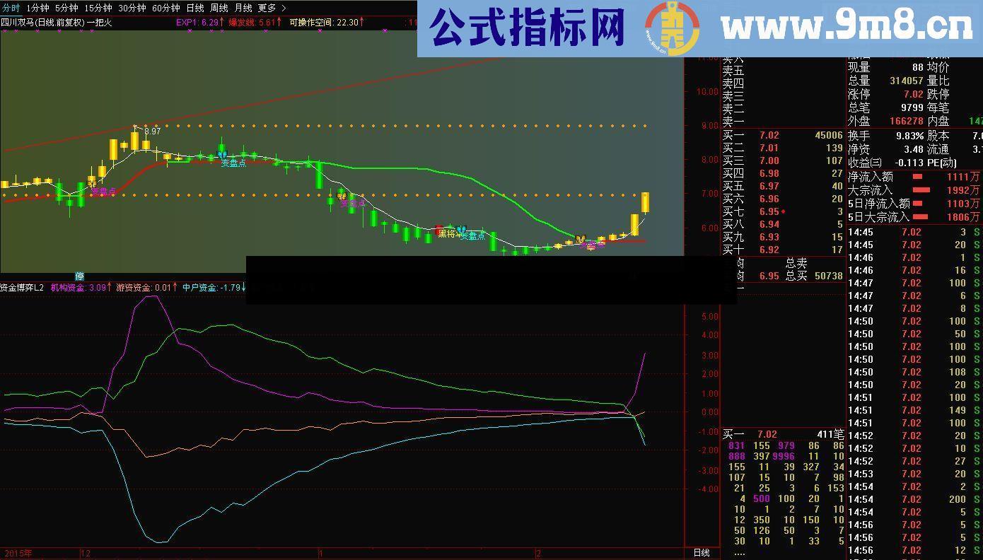 通达信各路资金博弈指标公式源码