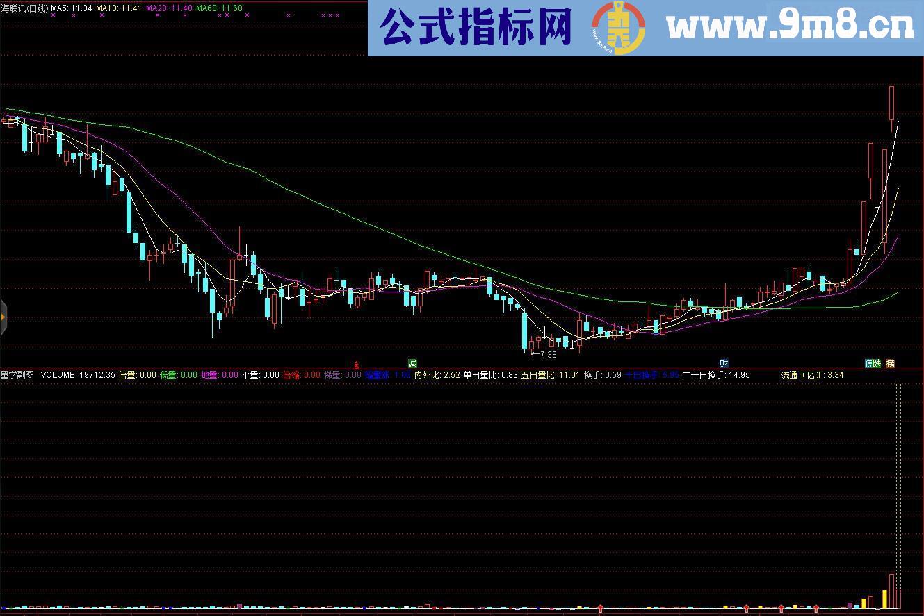 通达信量学副图经典量学指标低量平量缩量涨、内外比等副图