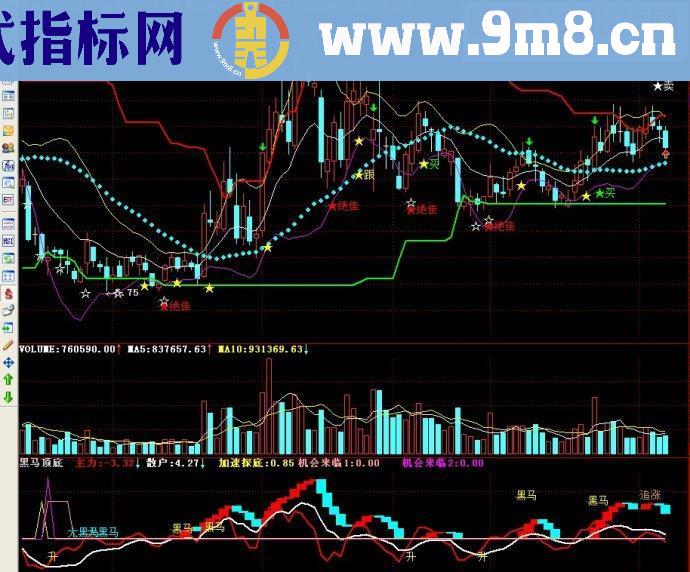 通达信黑马顶底副图源码