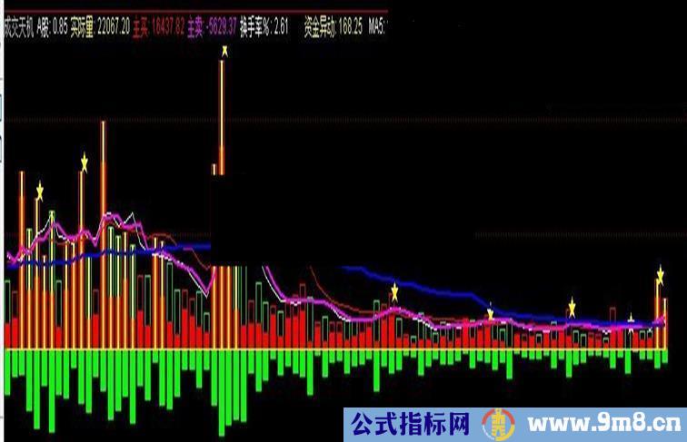 通达信成交天机 成交一眼看明白 的指标公式