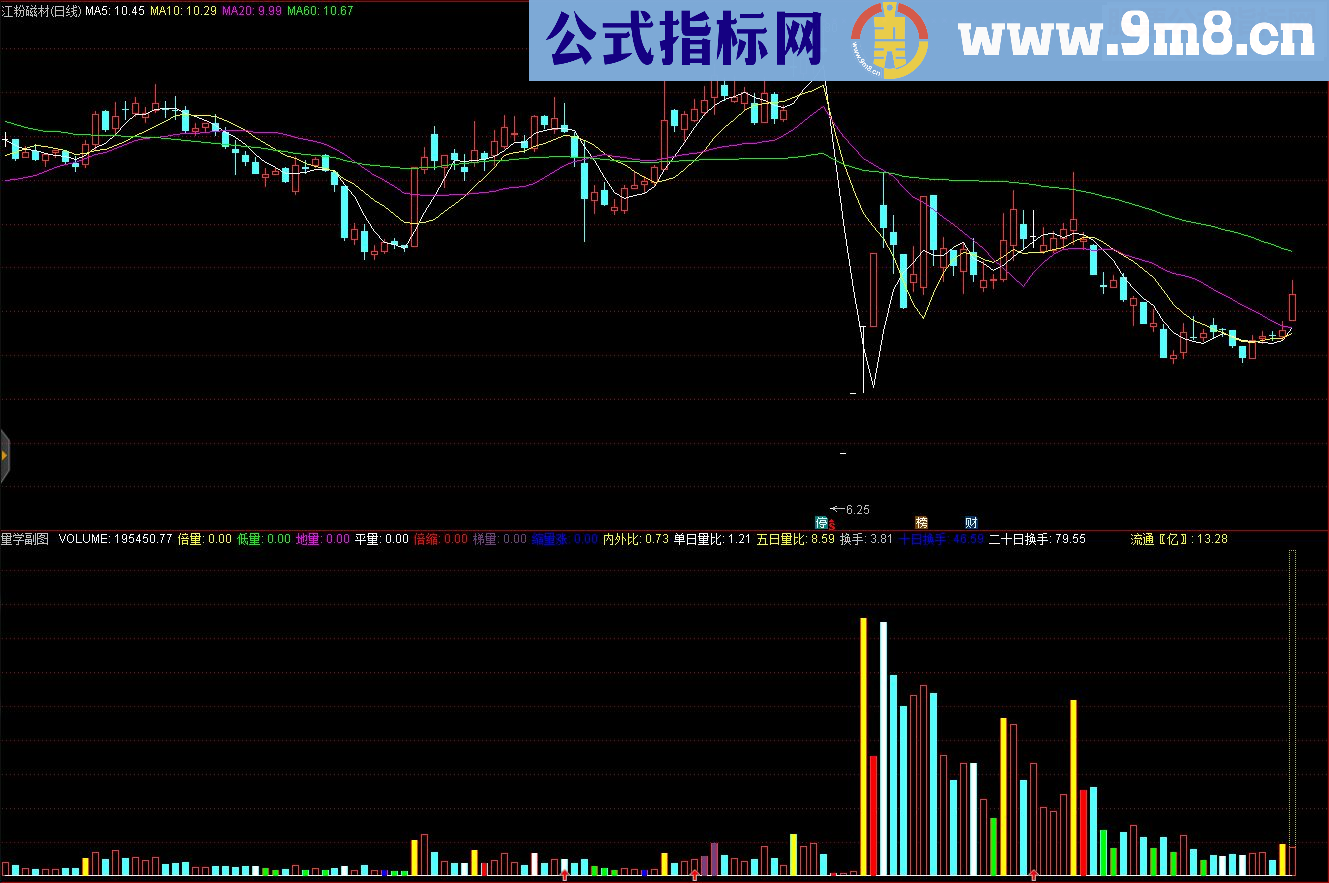 通达信量学副图经典量学指标低量平量缩量涨、内外比等副图