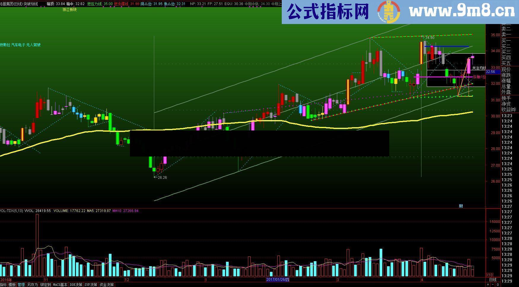 通达信突破划线指标